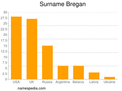 Familiennamen Bregan