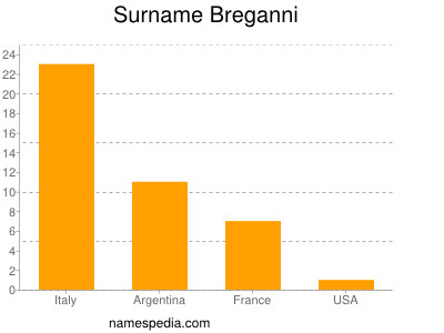 Familiennamen Breganni