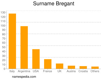 Familiennamen Bregant