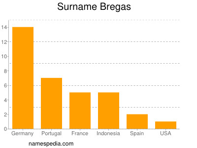 Familiennamen Bregas
