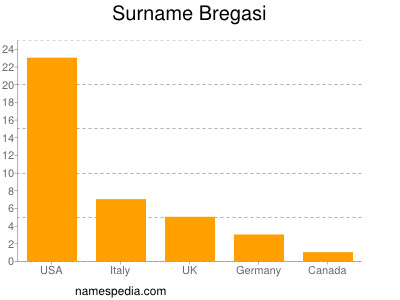 Familiennamen Bregasi