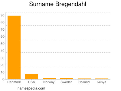 nom Bregendahl
