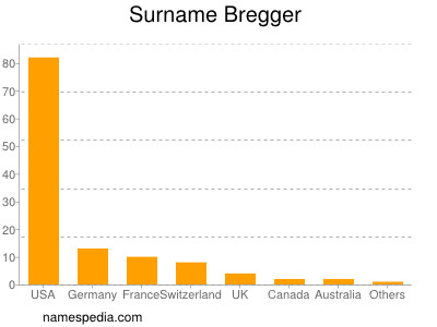 Familiennamen Bregger