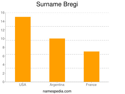 Familiennamen Bregi