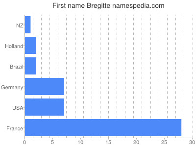 Given name Bregitte