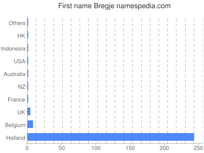 Vornamen Bregje