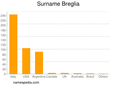 Familiennamen Breglia