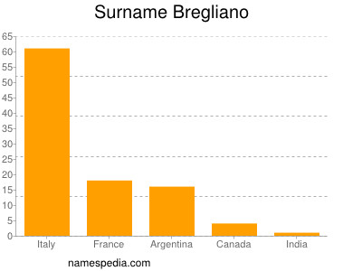 Familiennamen Bregliano