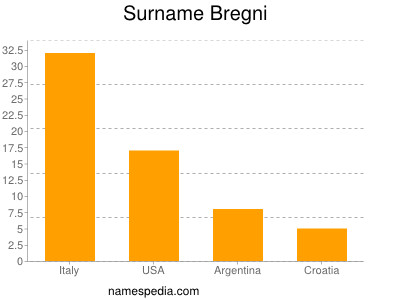 Familiennamen Bregni