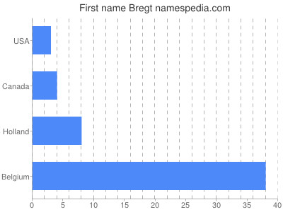 Vornamen Bregt