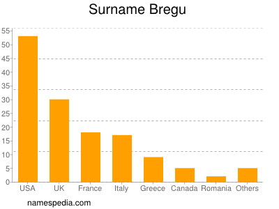 Familiennamen Bregu