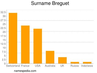 Familiennamen Breguet