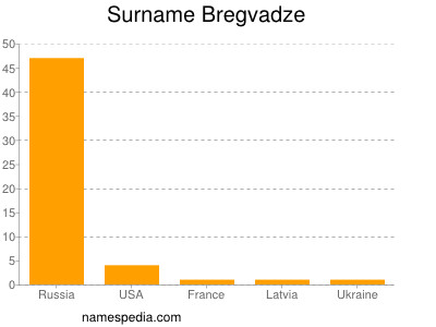 Familiennamen Bregvadze