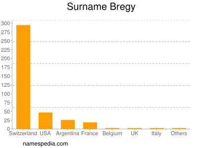 Familiennamen Bregy