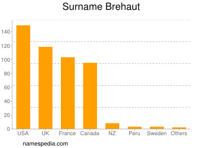 Familiennamen Brehaut