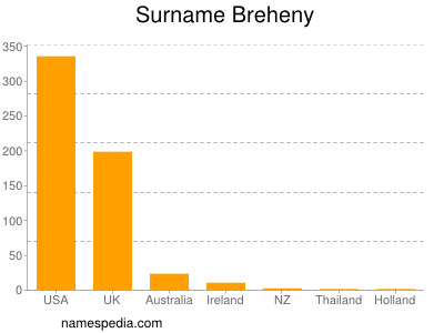 Familiennamen Breheny