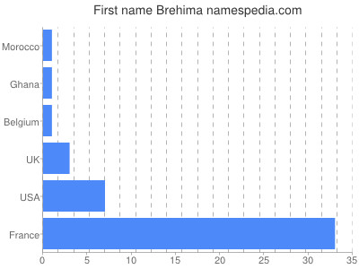 Vornamen Brehima