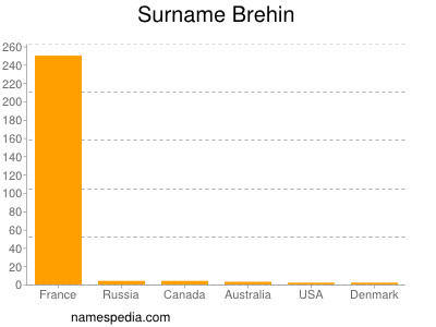 nom Brehin