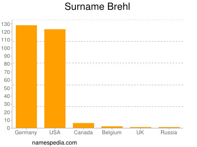 nom Brehl