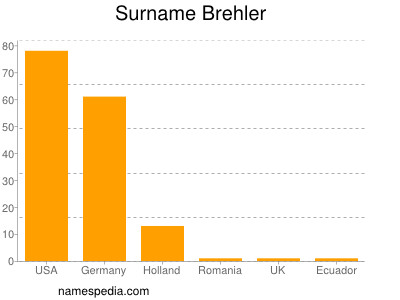 nom Brehler