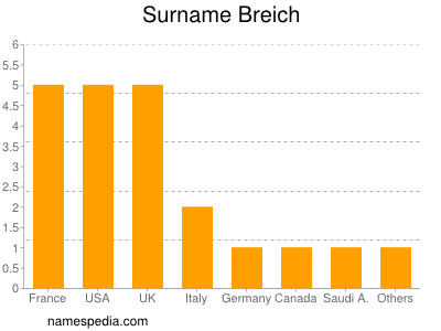 Surname Breich