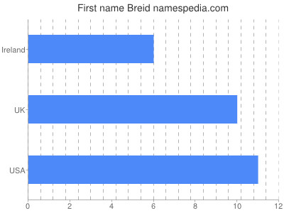 Given name Breid