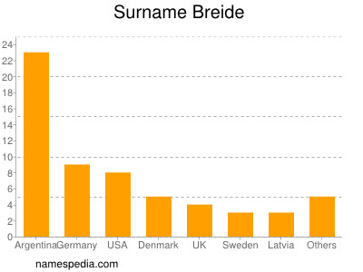Surname Breide
