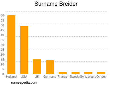 Familiennamen Breider