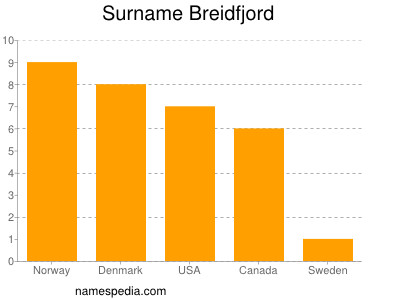 Familiennamen Breidfjord
