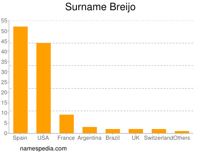 Familiennamen Breijo