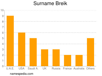 nom Breik