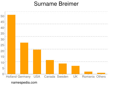 Surname Breimer