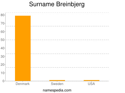 Familiennamen Breinbjerg