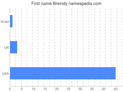 Vornamen Breindy
