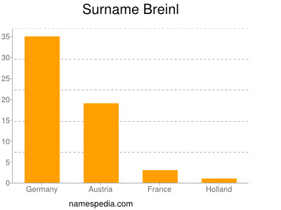 Familiennamen Breinl