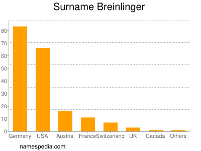 Familiennamen Breinlinger