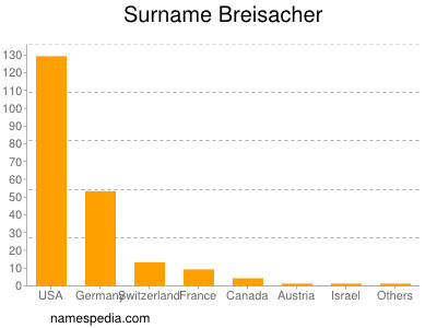 Familiennamen Breisacher