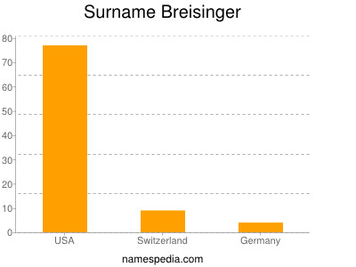 Familiennamen Breisinger