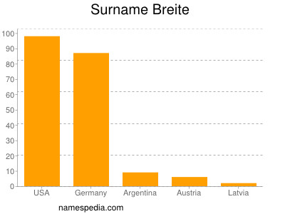 Familiennamen Breite