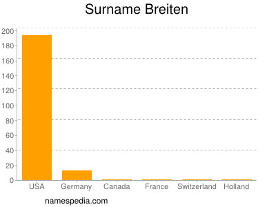 Familiennamen Breiten