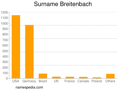 Familiennamen Breitenbach