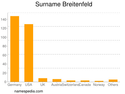 Surname Breitenfeld