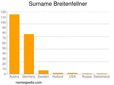 Familiennamen Breitenfellner