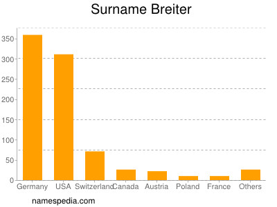 Familiennamen Breiter