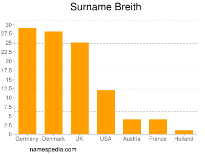 Familiennamen Breith