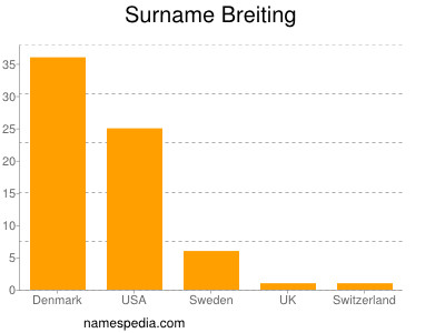 Familiennamen Breiting