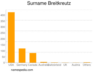 Familiennamen Breitkreutz