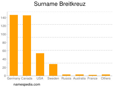 Surname Breitkreuz