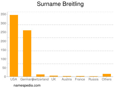 Familiennamen Breitling