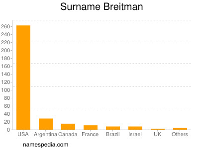 nom Breitman